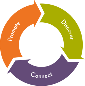 Dobies process circle